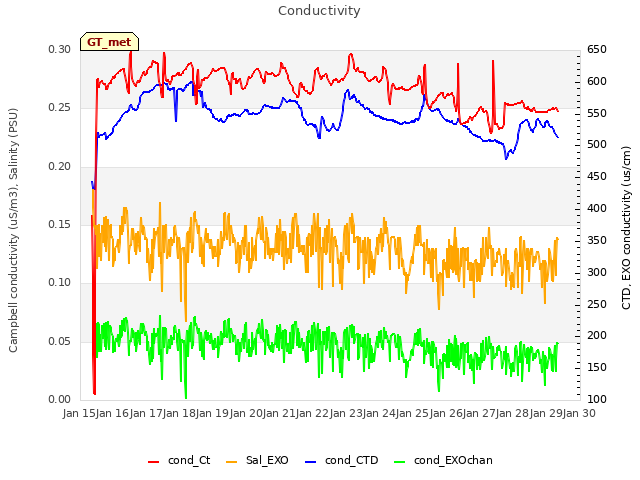 Graph showing Conductivity