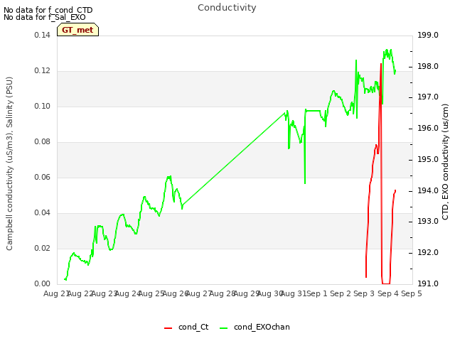 plot of Conductivity