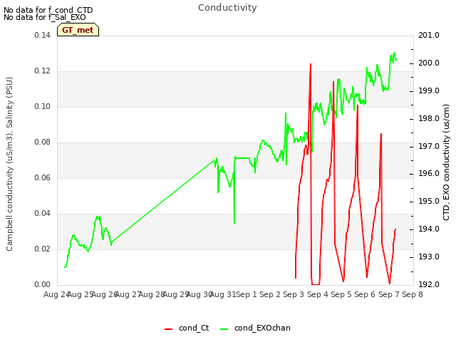 plot of Conductivity