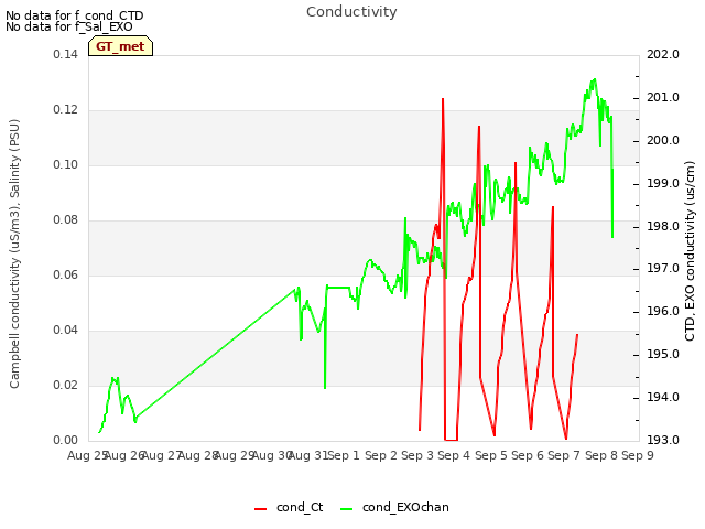 plot of Conductivity