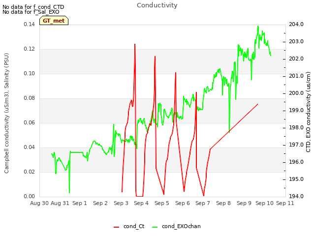 plot of Conductivity