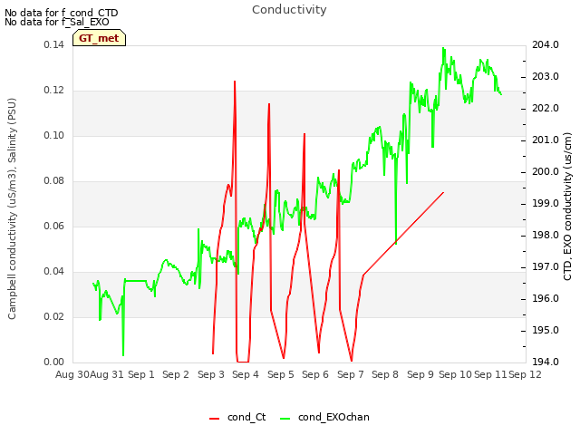 plot of Conductivity