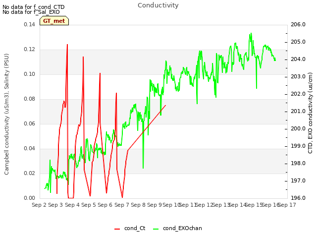 plot of Conductivity