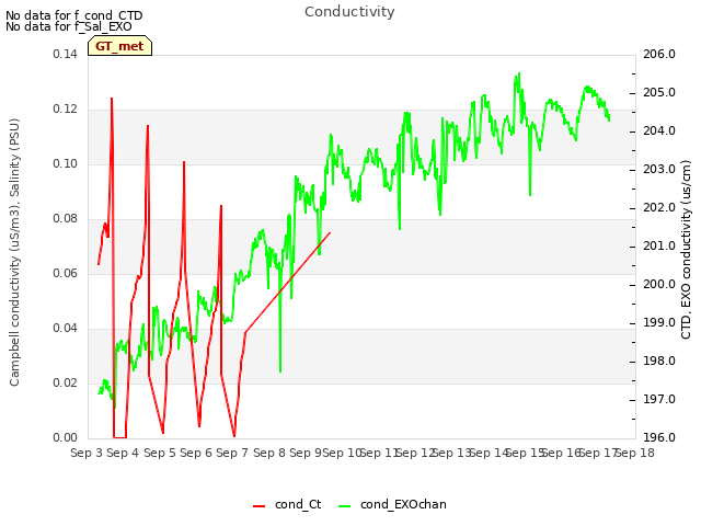 plot of Conductivity
