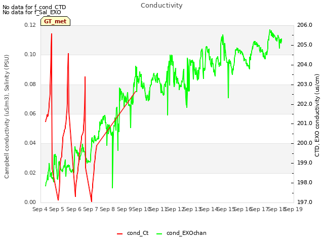 plot of Conductivity