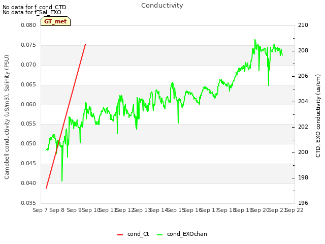 plot of Conductivity