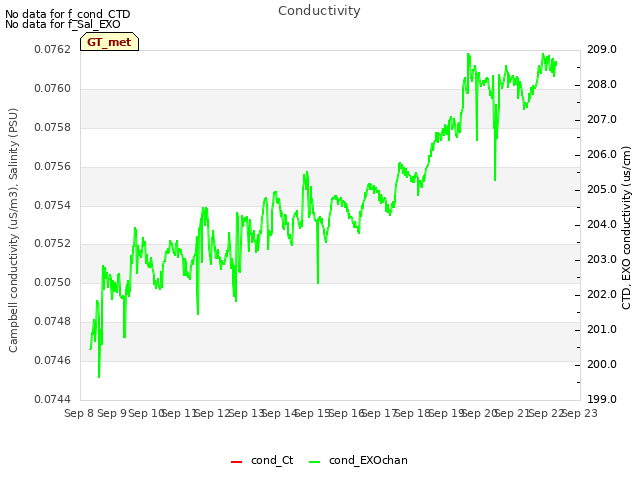 plot of Conductivity