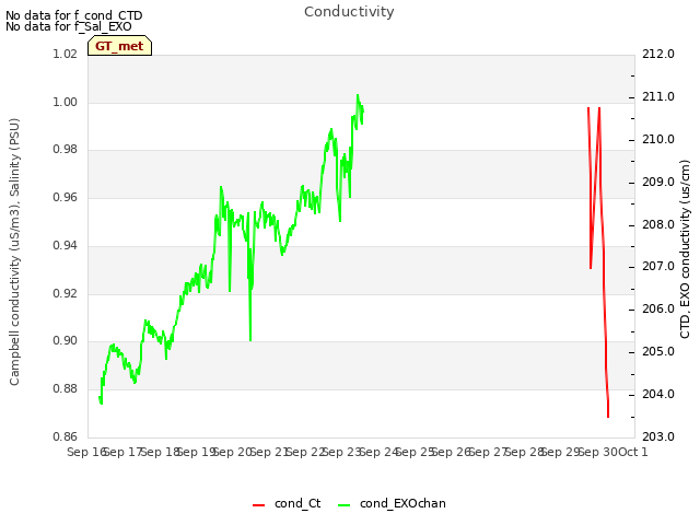 plot of Conductivity