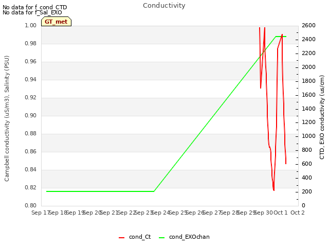 plot of Conductivity