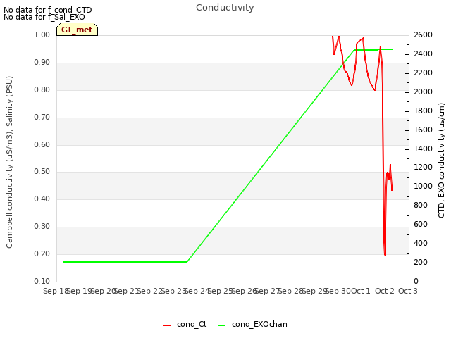 plot of Conductivity