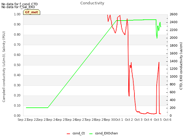 plot of Conductivity