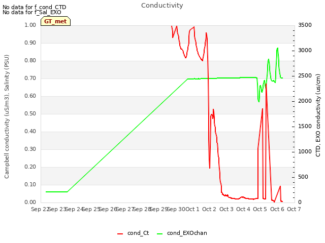 plot of Conductivity