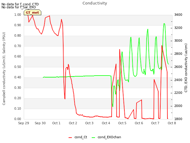 plot of Conductivity