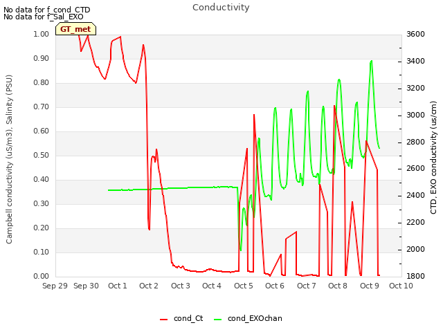 plot of Conductivity