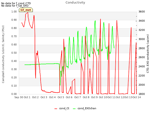 plot of Conductivity