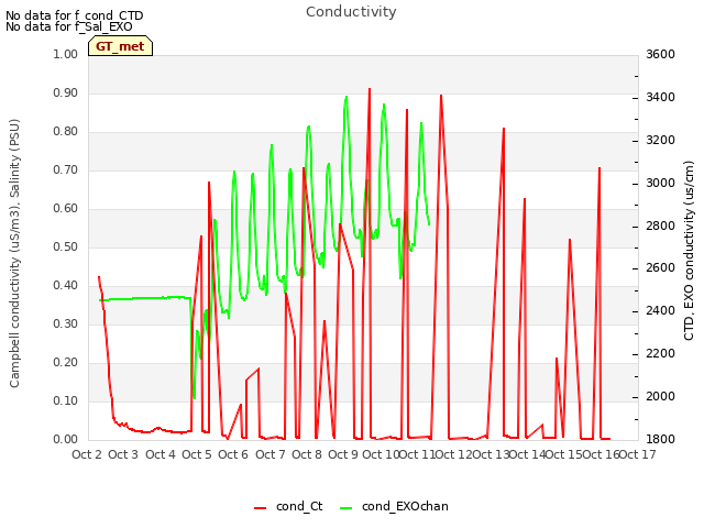 plot of Conductivity