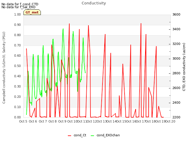 plot of Conductivity