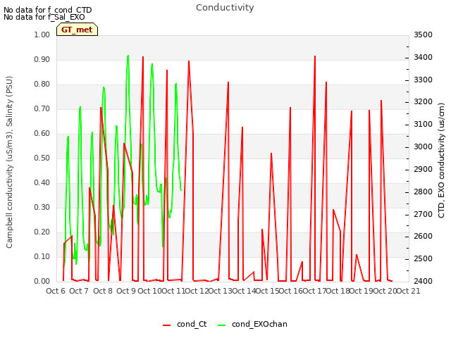 plot of Conductivity