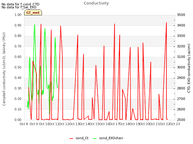 plot of Conductivity