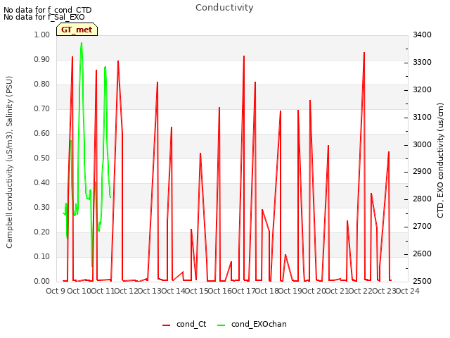 plot of Conductivity