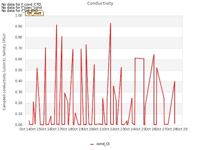 plot of Conductivity