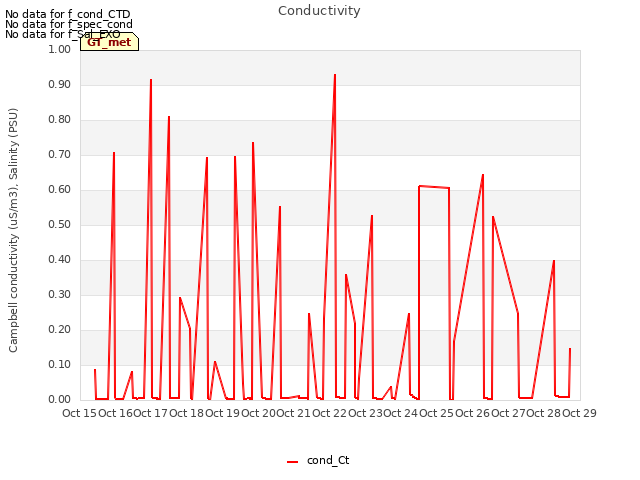 plot of Conductivity