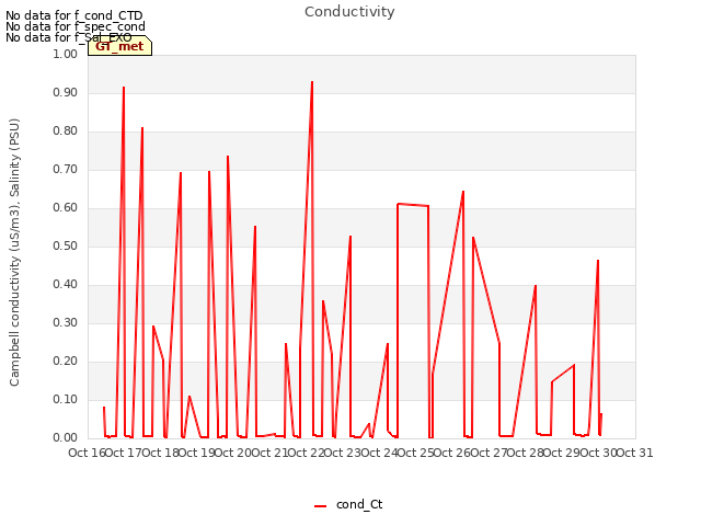 plot of Conductivity