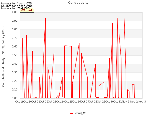 plot of Conductivity