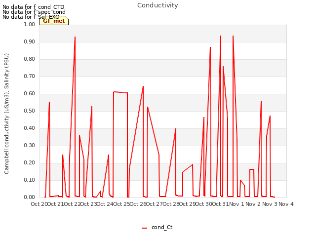 plot of Conductivity