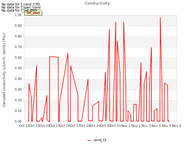 plot of Conductivity