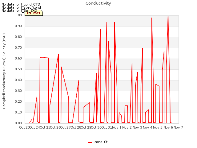 plot of Conductivity