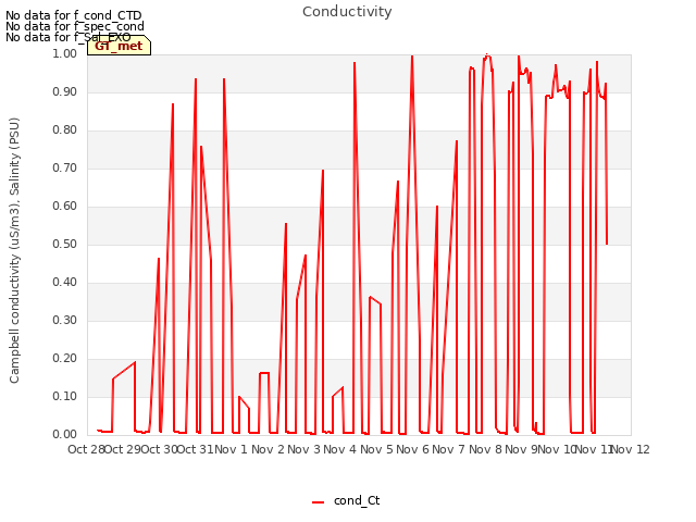 plot of Conductivity