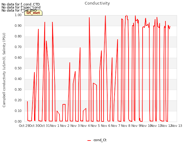 plot of Conductivity