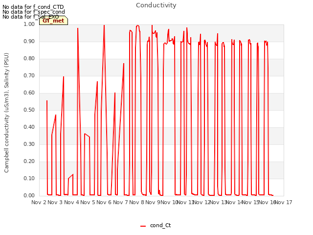 plot of Conductivity