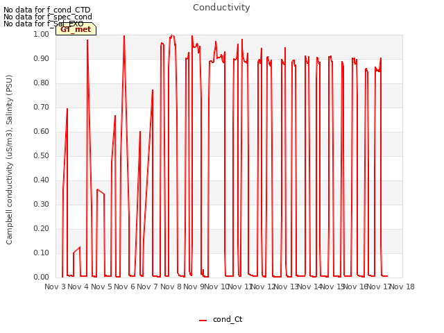 plot of Conductivity