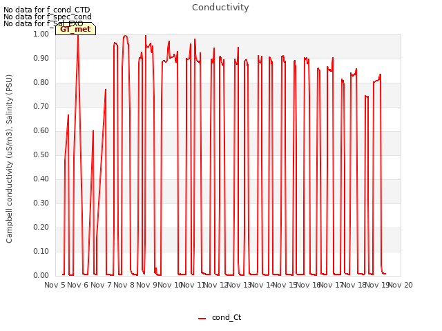 plot of Conductivity