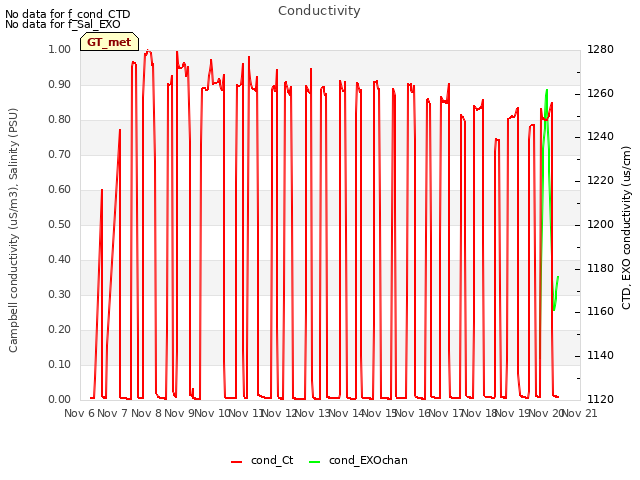 plot of Conductivity