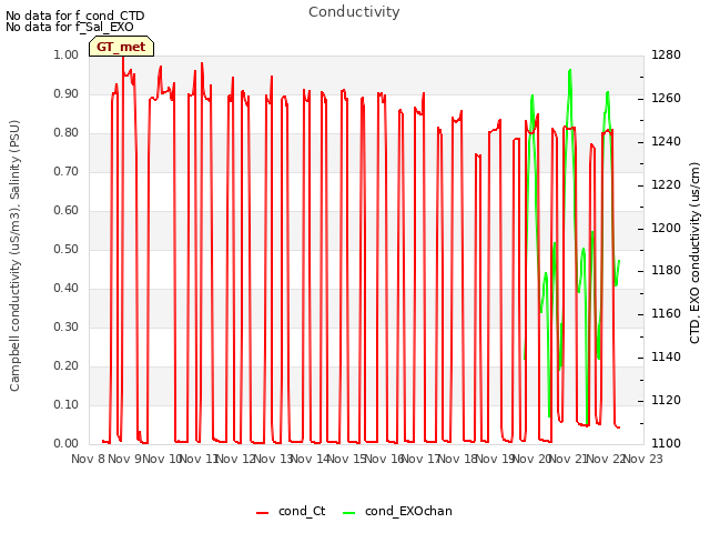 plot of Conductivity