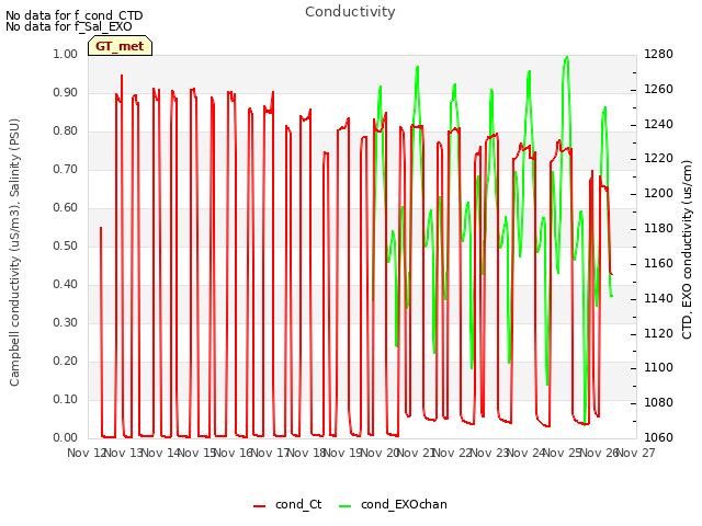 plot of Conductivity