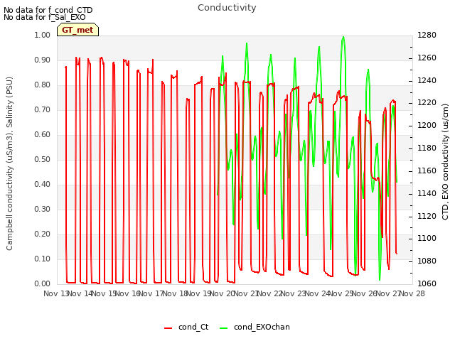 plot of Conductivity