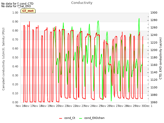 plot of Conductivity