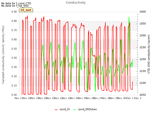 plot of Conductivity