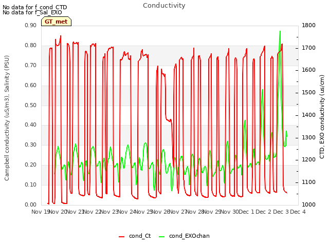 plot of Conductivity