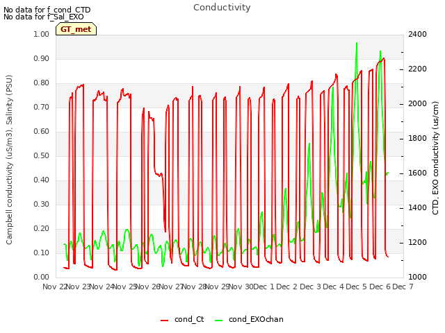 plot of Conductivity