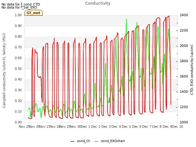 plot of Conductivity