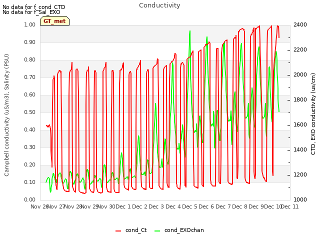 plot of Conductivity