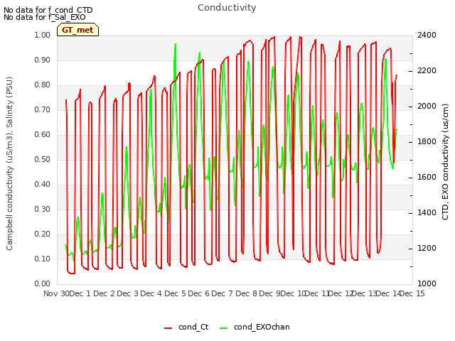 plot of Conductivity