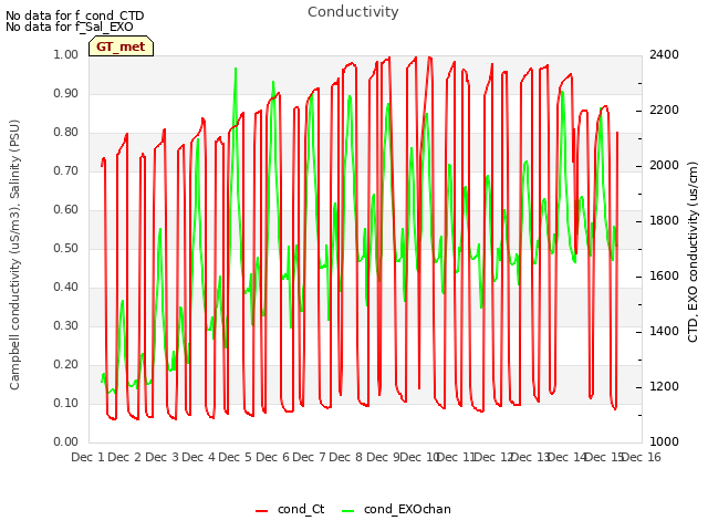 plot of Conductivity