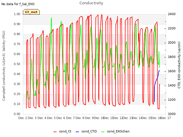 plot of Conductivity