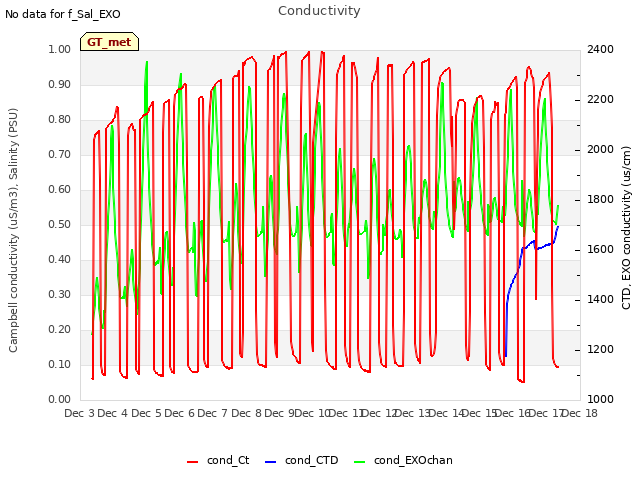 plot of Conductivity